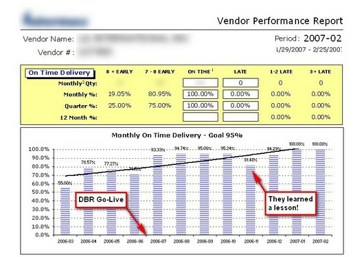 Chart showing immediate and then incremental improvements to on-time delivery with TOC