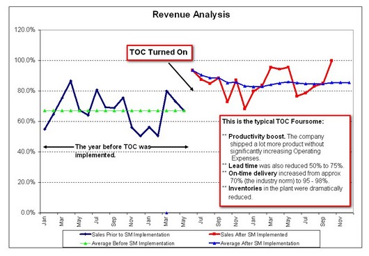 Graph of TOC graph of productivity jump when TOC is implemented.